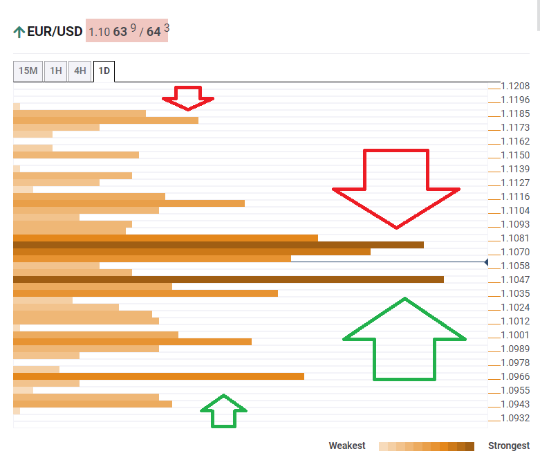 EUR USD Technical confluence November 22 2019